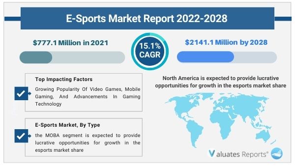 E-Sports Market Outlook 2028, Research Report
